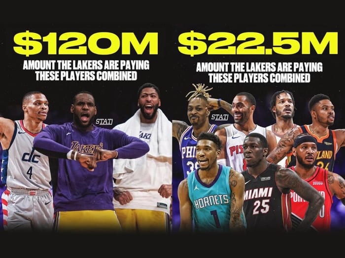 The Los Angeles Lakers Big 3 Is Making $120 Million This Season. The ...