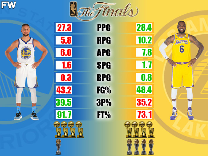 Stephen Curry vs. LeBron James NBA Finals Stats Comparison Fadeaway World