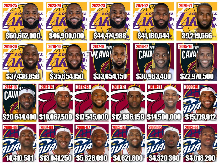 LeBron James’ Contract Breakdown From High School To Over 500 Million