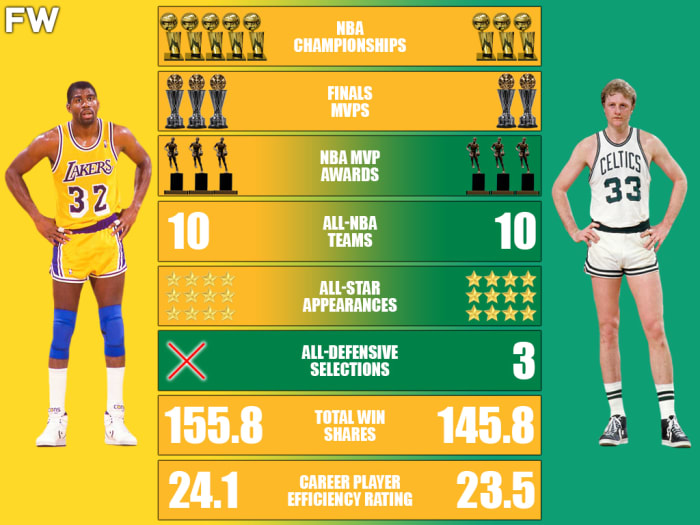 Magic Johnson vs. Larry Bird Career Comparison: Who Is Truly The ...