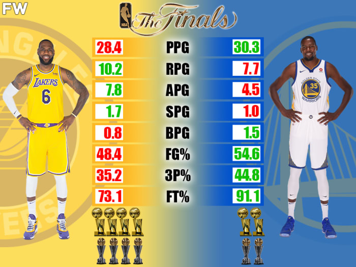 LeBron James vs. Kevin Durant NBA Finals Comparison Fadeaway World