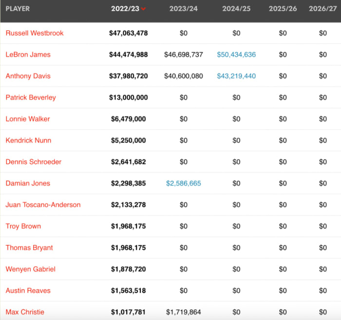 Los Angeles Lakers Current Players' Salaries And Contracts - Fadeaway World