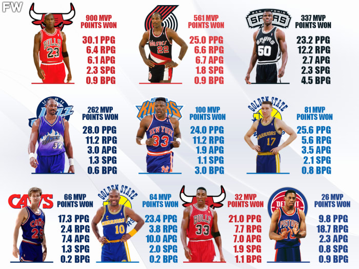 1992 MVP Race: Michael Jordan Won Easily With 900 Points, Dennis Rodman ...