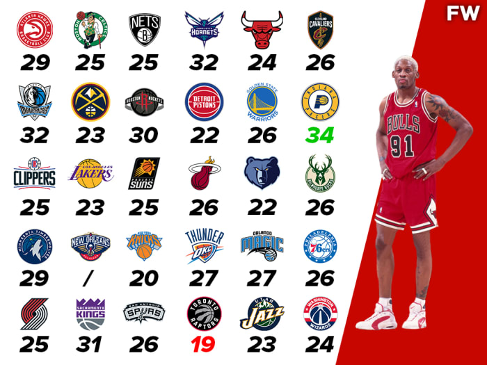 Dennis Rodman’s CareerHigh Rebounds Against Every NBA Team Fadeaway