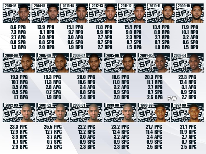 Tim Duncan's Stats For Each Season: The Greatest Power Forward In NBA ...