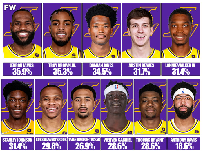 The Best 3-Point Shooters On The Lakers Current Roster: LeBron James Is ...