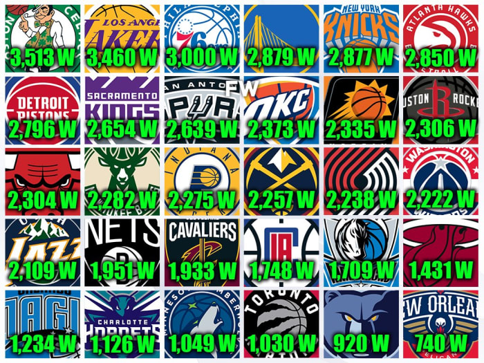 The Most All-Time Regular Season Wins By NBA Franchises - Fadeaway World