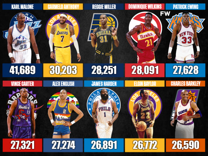 10-nba-players-with-the-most-career-points-without-a-championship