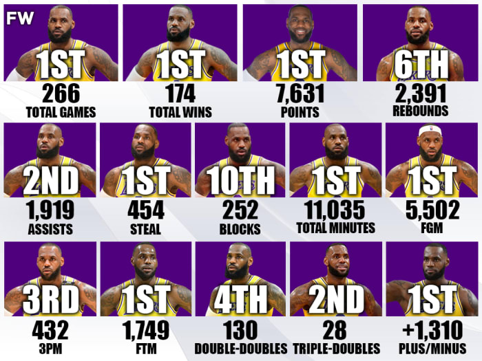 LeBron James's AllTime Playoff Rankings 1st In Total Games, 1st In