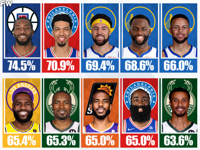 10 Active NBA Players With The Highest Winning Percentages: Kawhi Leonard Is No.  1, LeBron James Is Surprisingly No.  6