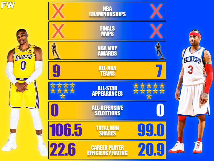 Russell Westbrook vs. Allen Iverson Career Comparison: Which Guard Is ...