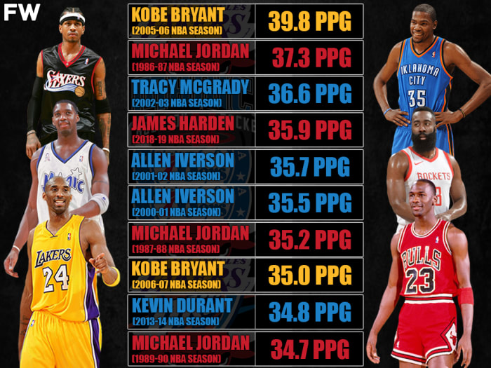 Scoring Adjusted For Today's NBA Game: Kobe Bryant Would Have Averaged Almost 40 PPG