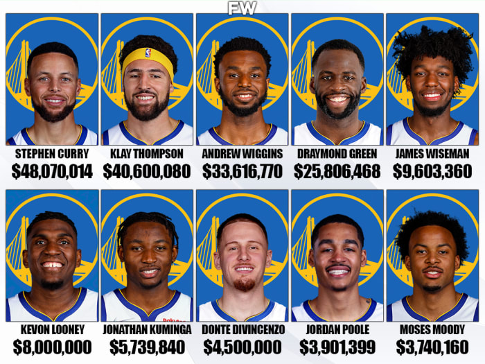 Golden State Warriors Players' Salaries For The 2022-23 NBA Season ...