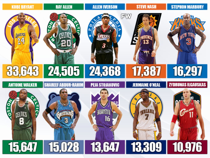 1996-nba-draft-class-10-players-who-scored-the-most-career-points