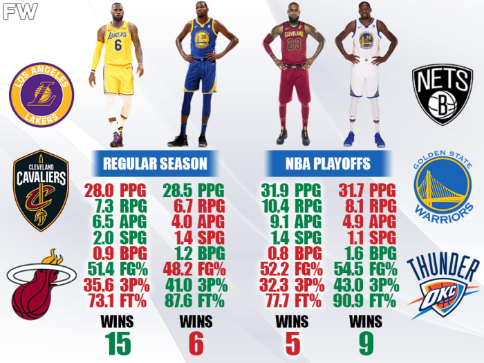 LeBron James vs. Kevin Durant Head To Head (Regular Season And Playoffs ...