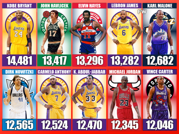 20 NBA Players Who Missed The Most Shots In League History - Fadeaway World