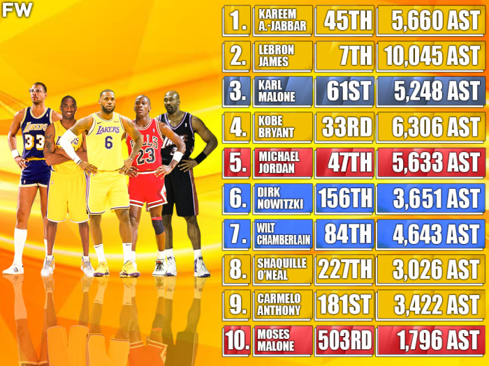 Top 10 NBA Players Who Scored The Most Points Of All Time And Where