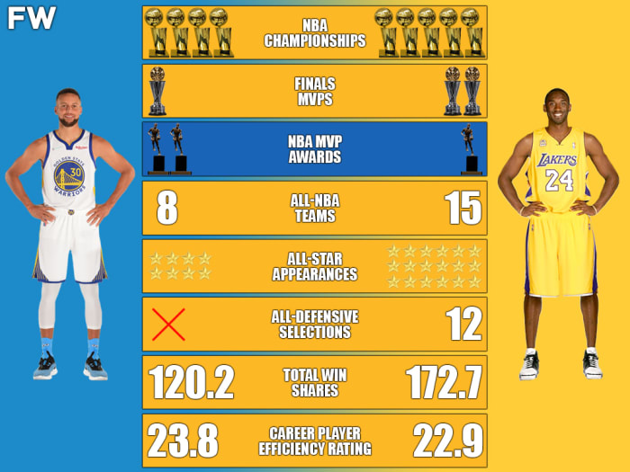 Stephen Curry Vs Kobe Bryant Career Comparison The Greatest Shooter In Nba History Against The 0085