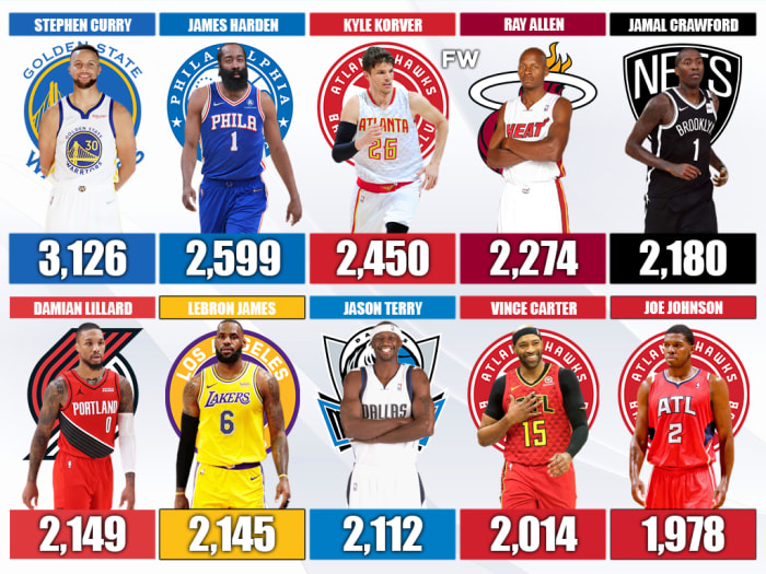 20 NBA Players With The Most 3-Pointers In The Last 20 Seasons ...