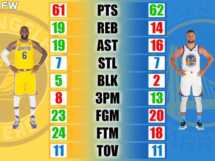 LeBron James vs. Stephen Curry Career Highs Comparisons - Fadeaway World