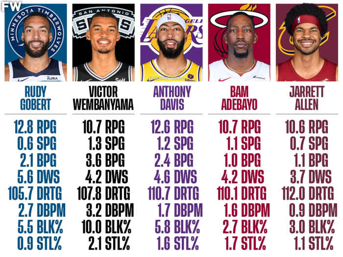 Full Comparison Of Defensive Player Of The Year Candidates: Gobert ...