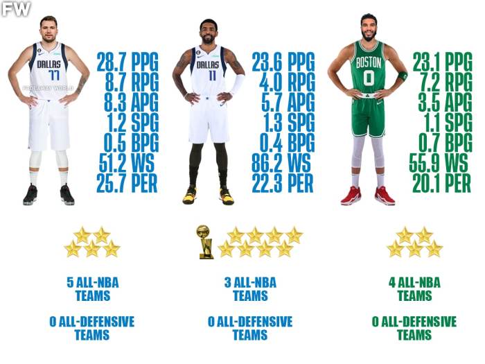 NBA Career Comparisons: Luka Doncic, Kyrie Irving, And Jayson Tatum ...