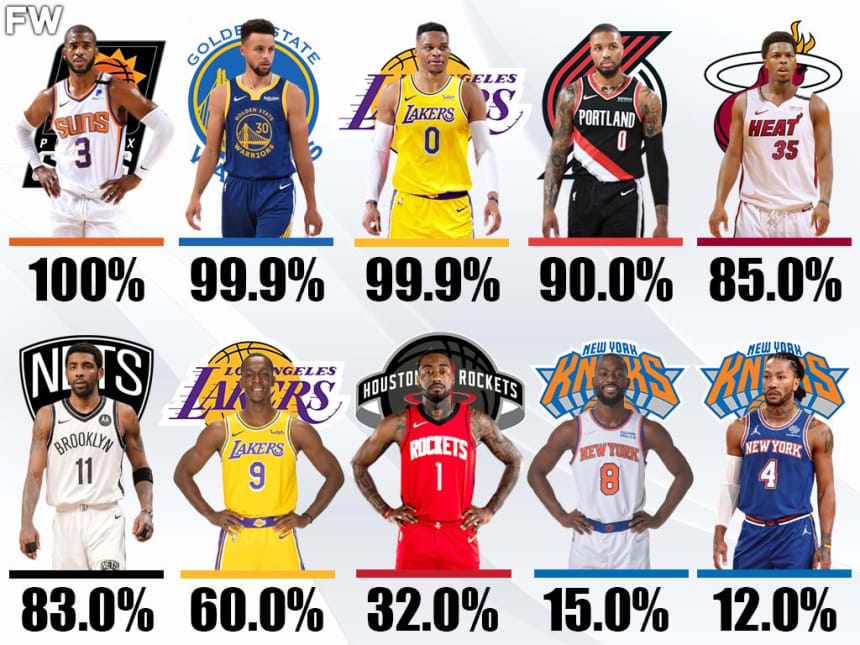 Top 10 Active Point Guard Hall Of Fame Probabilities: Chris Paul Is 100 ...