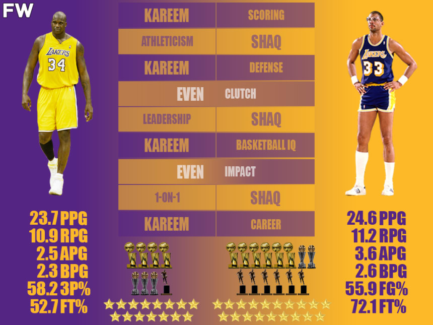 Shaquille O’Neal vs. Kareem Abdul-Jabbar Comparison: Who Is The Greater ...
