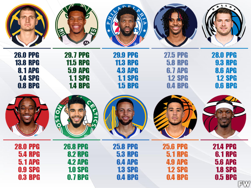 NBA MVP Power Rankings: Nikola Jokic Is Back At 1st Place, Luka Doncic ...