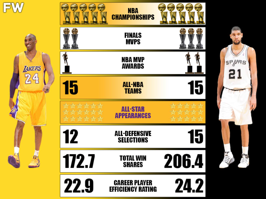 Kobe Bryant vs. Tim Duncan Comparison: Who Had The Better Career ...