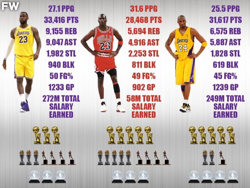 Comparing Michael Jordan, LeBron James And Kobe Bryant At Age 35 ...