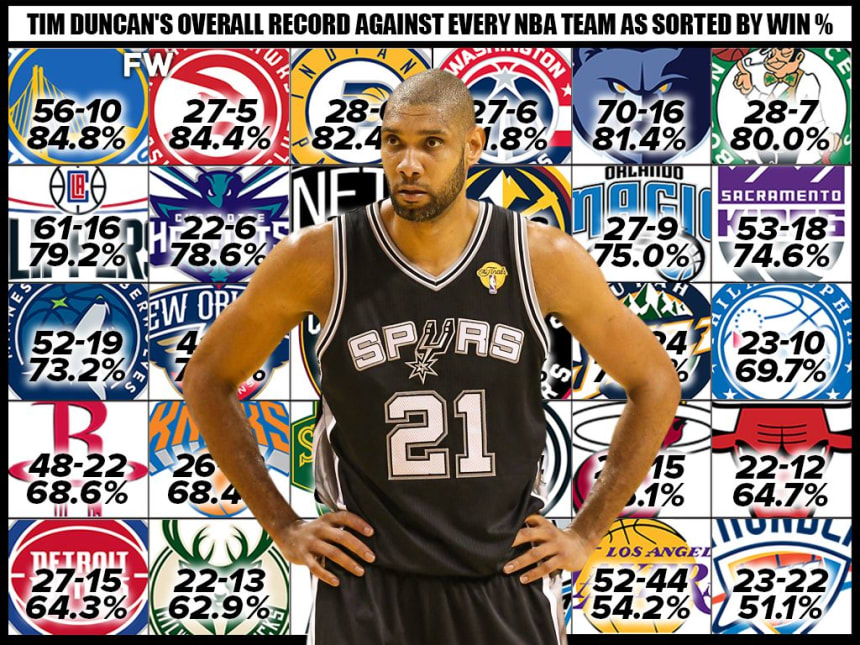 Tim Duncan Has A Winning Record Against Every Team In The NBA: The ...