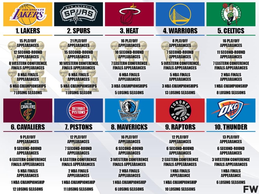 Ranking The Best NBA Franchises Since The Michael Jordan's Era ...