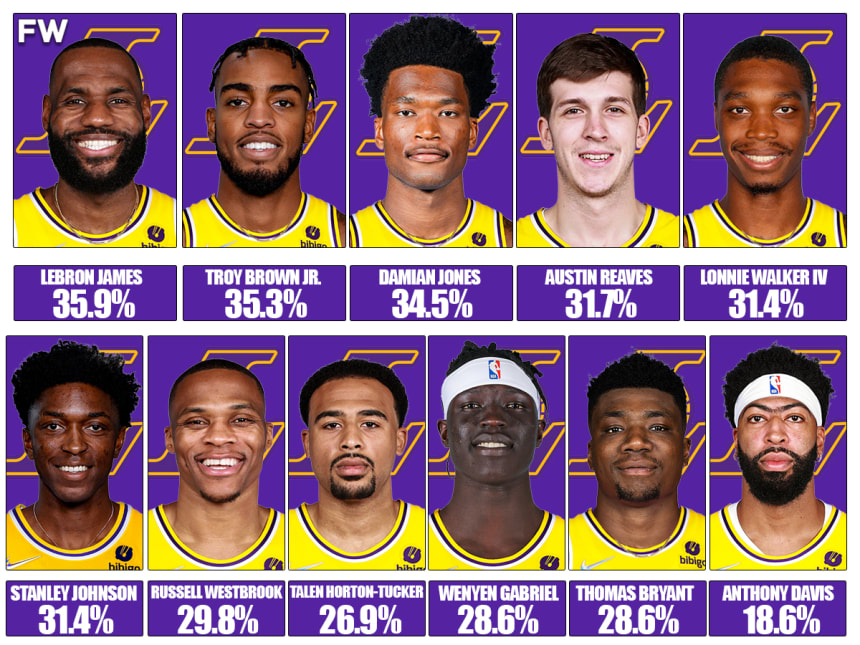 The Best 3Point Shooters On The Lakers Current Roster LeBron James Is