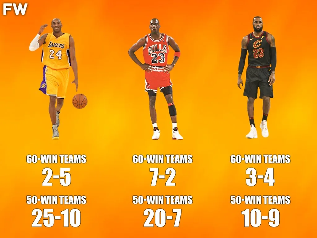 michael-jordan-vs-kobe-bryant-vs-lebron-james-who-beat-more-60-win-and-50-win-teams-in-the-nba-playoffs.webp