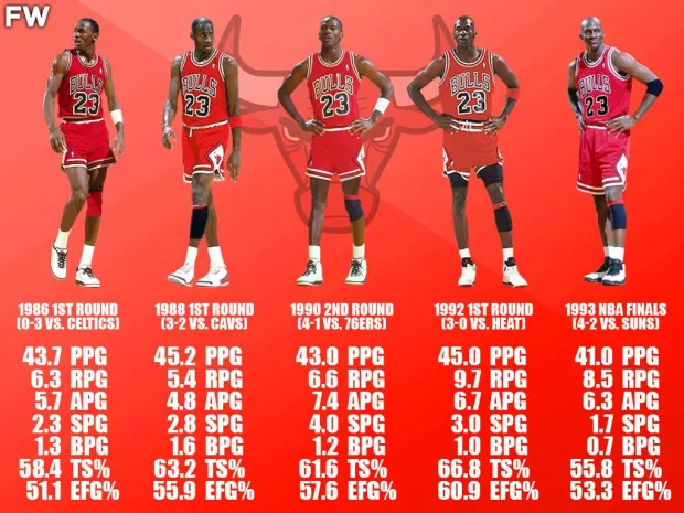 Michael Jordan Is The Only Player In NBA History To Average 40 Points Per Game In Multiple Playoff