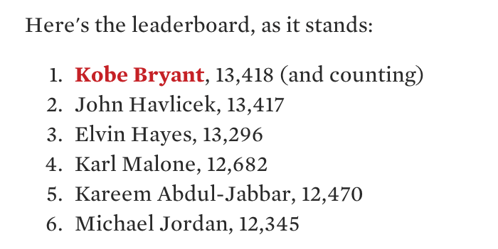 Most missed shots NBA Kobe Bryant