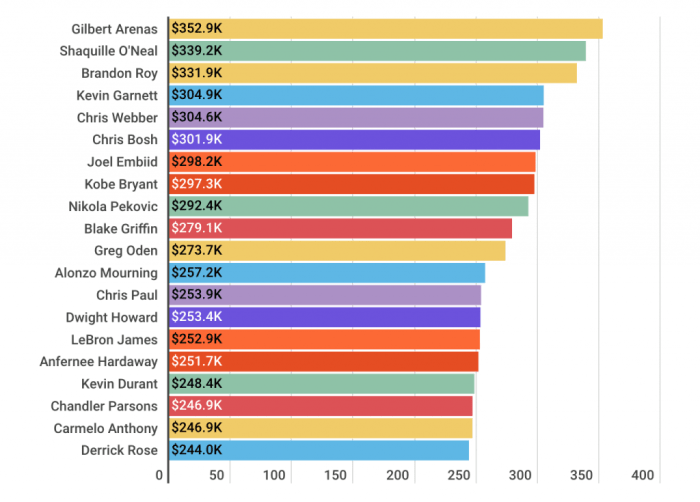 the-list-of-nba-players-who-have-earned-the-most-money-per-game-fadeaway-world