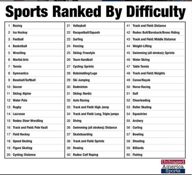 Sports Ranked By Difficulty Basketball 4th Boxing Is The Most 