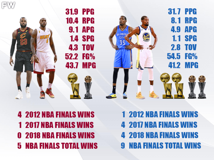 NBA Finals Comparison LeBron James vs. Kevin Durant Fadeaway World