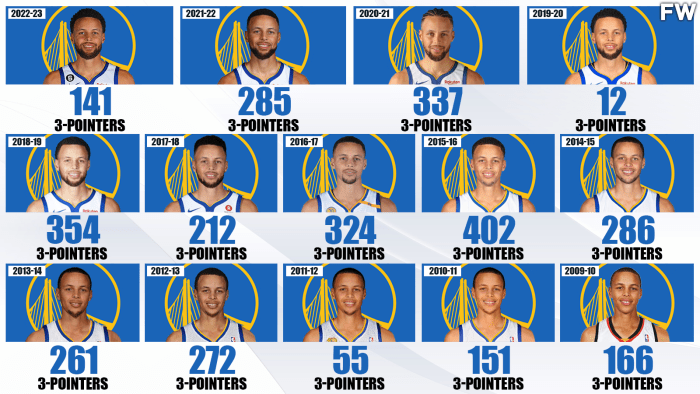 Stephen Curry And The Total 3-Pointers He's Made Every Season ...