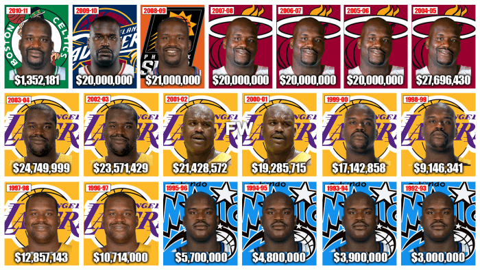 Shaquille O'Neal's Contract Breakdown: From $3 Million As A Rookie To Over $250 Million In