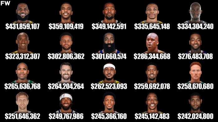 The 20 Highest Paid Nba Players Of All Time Fadeaway World