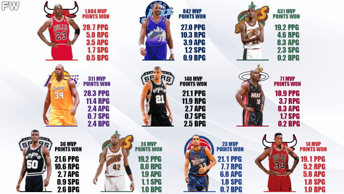 1998 MVP Race: Michael Jordan Won His Last MVP Award With More Than 200 ...