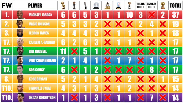 10 NBA Players With The Most Trophies And Awards Of All Time Fadeaway 10-nba-players-with-the-most-trophies-and-awards-of-all-time-fadeaway