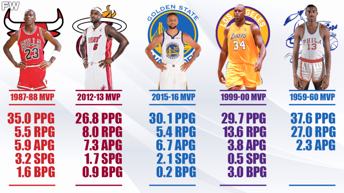 The 10 Greatest MVP Seasons In NBA History - Fadeaway World