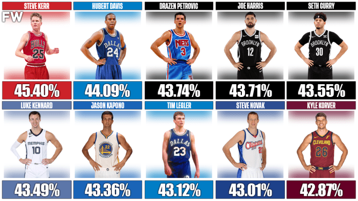 20-nba-players-with-the-best-3-point-percentage-of-all-time-fadeaway