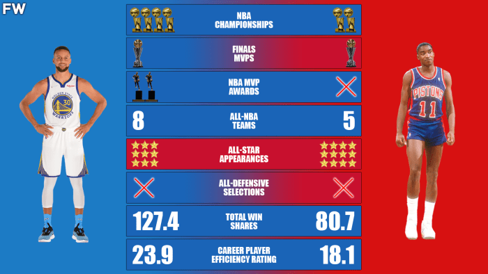 Stephen Curry vs. Isiah Thomas Career Comparison - Fadeaway World