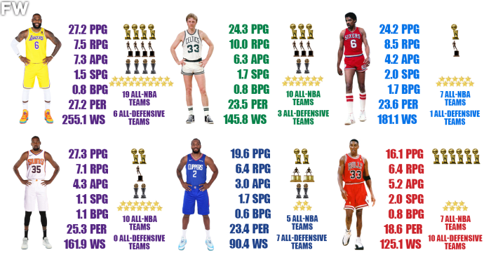 Who Is The Greatest Small Forward Of All Time? (The Most Accurate ...