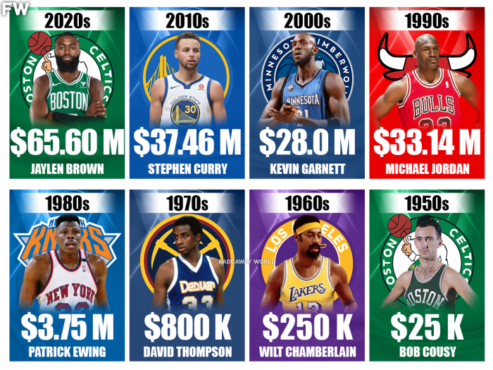 Largest NBA Contracts For Every Decade Fadeaway World